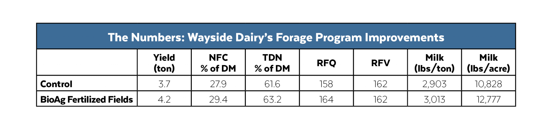Wayside Dairy forage improvements