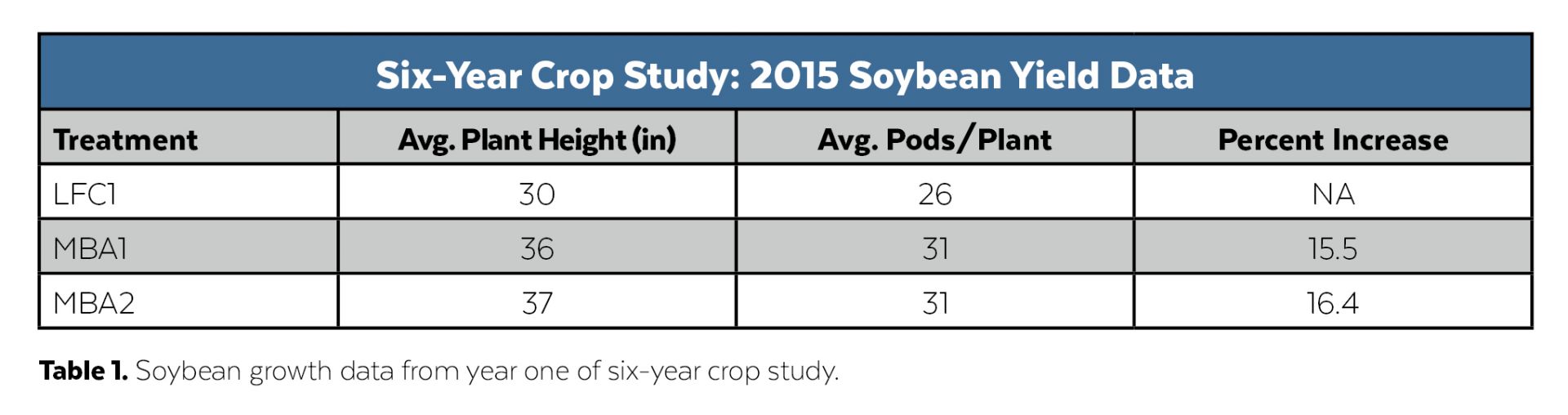 soybeans Table 1