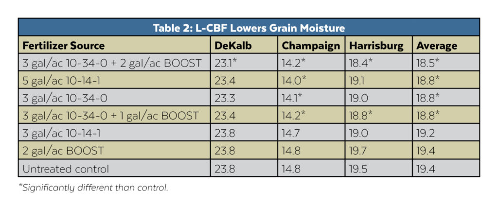 LCBF table 2