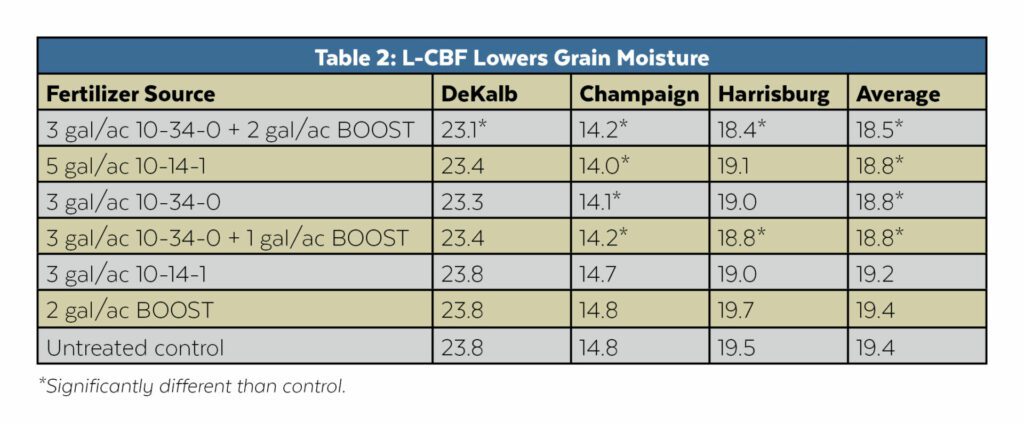 LCBF table 2