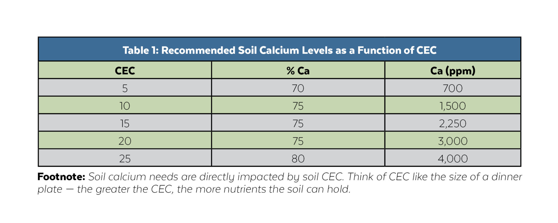 Selecting the Right Calcium Source for Your Soil