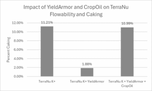 Samples were placed in a humidity chamber (rH 90%) for 48hrs and dried to induce bridging. After drying, samples were released, and the clumped agglomerates were weighed. 